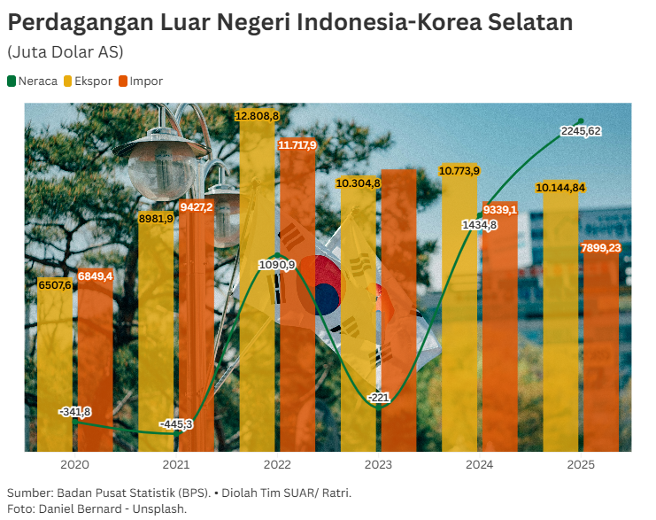Memperkuat Poros Ekonomi Indonesia-Korea Selatan