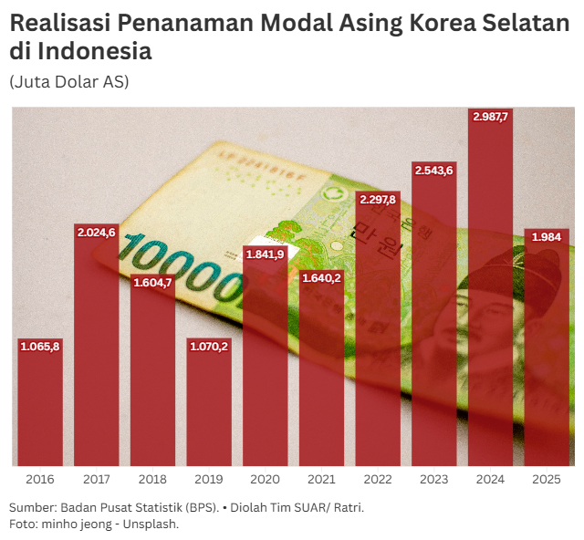 Babak Baru Kemitraan Indonesia dan Korea Selatan Lewat Investasi Rp 173 Triliun