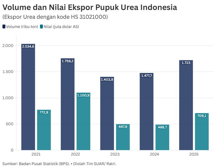 Peluang dan Risiko Lonjakan Permintaan Pupuk di Pasar Global