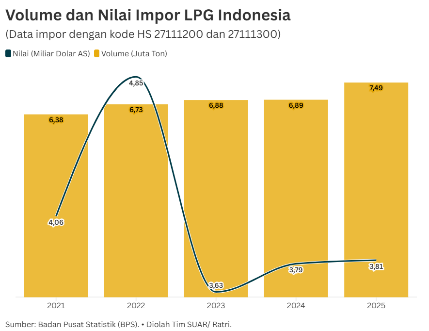 Reorientasi Pasokan LPG di Tengah Ketergantungan Impor