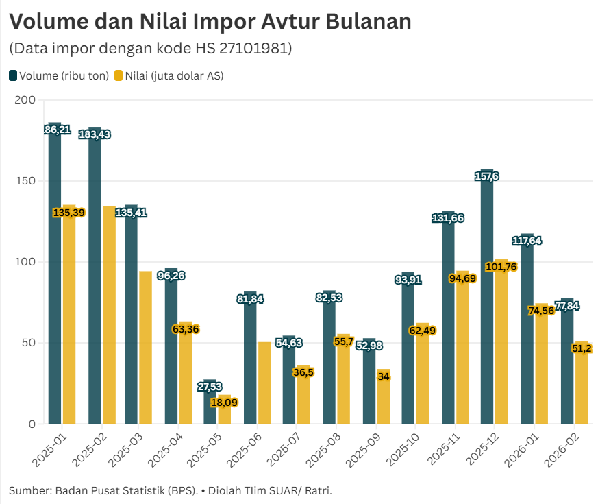 Gejolak Timur Tengah Lambungkan Harga Avtur, Beban Bagi Penerbangan