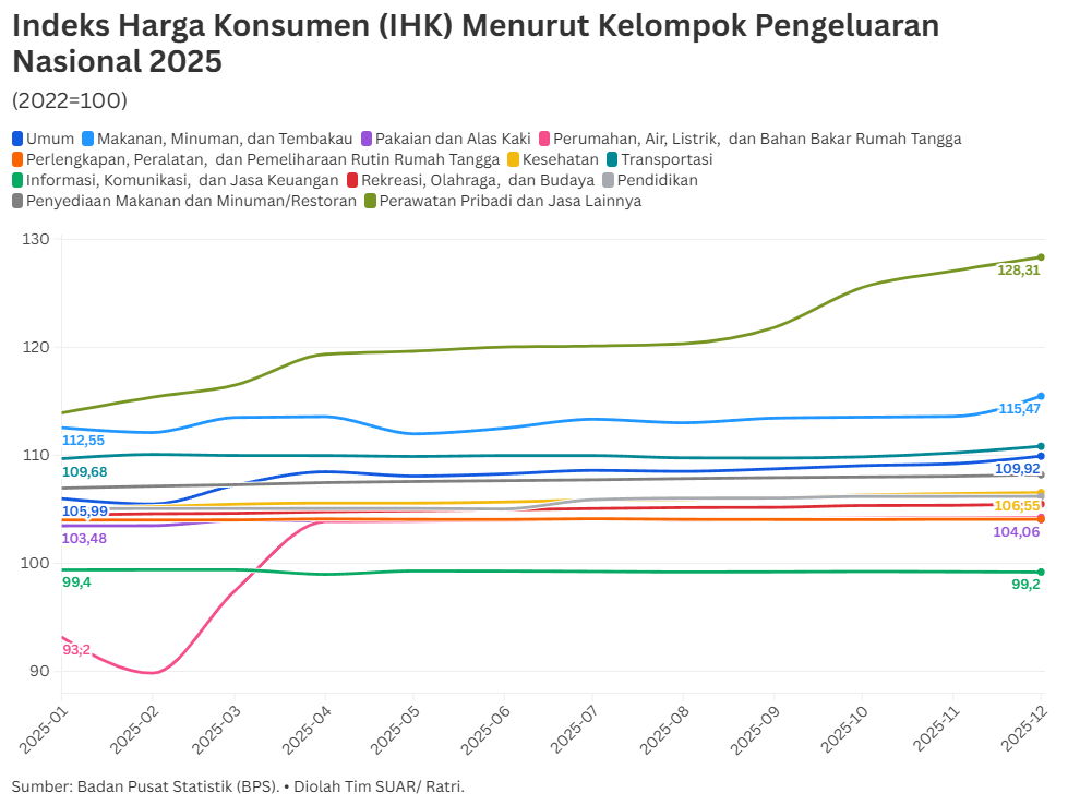Prioritas Pengeluaran Masyarakat Berdasarkan Indeks Harga Konsumen