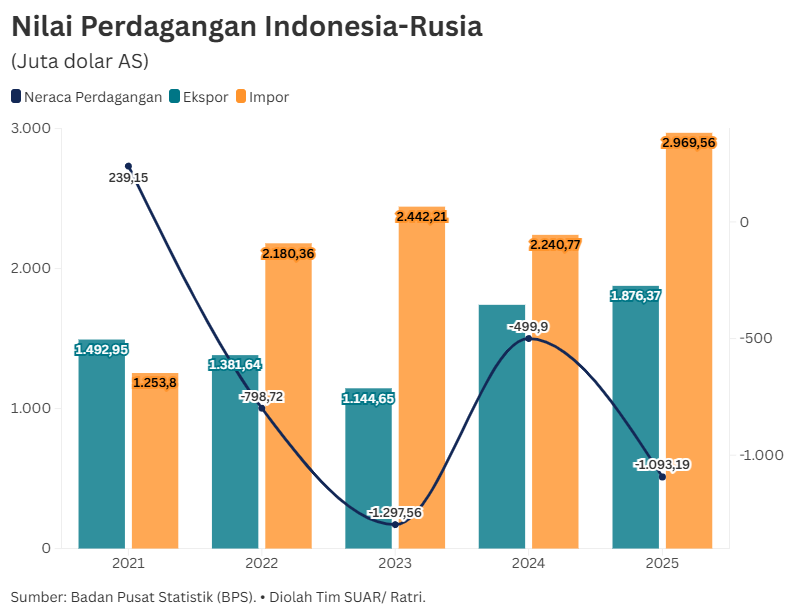 Kunjungan Presiden ke Rusia Perkuat Ketahanan Energi