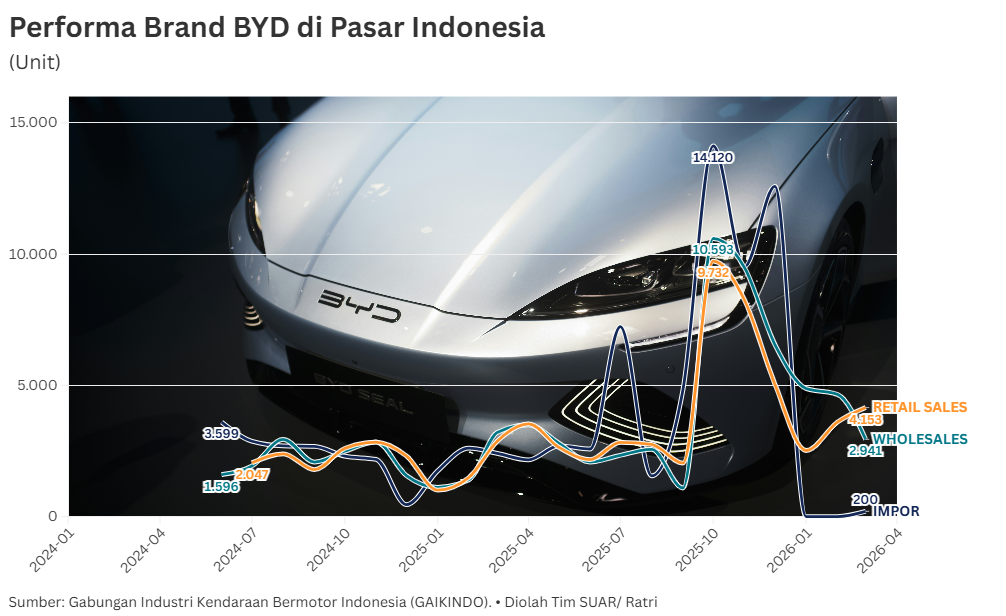 Dominasi Merek BYD di Pasar Kendaraan Listrik Indonesia