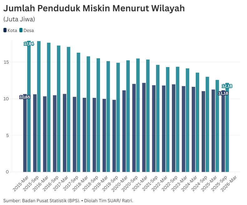 Satu Dekade Wajah Kemiskinan Indonesia