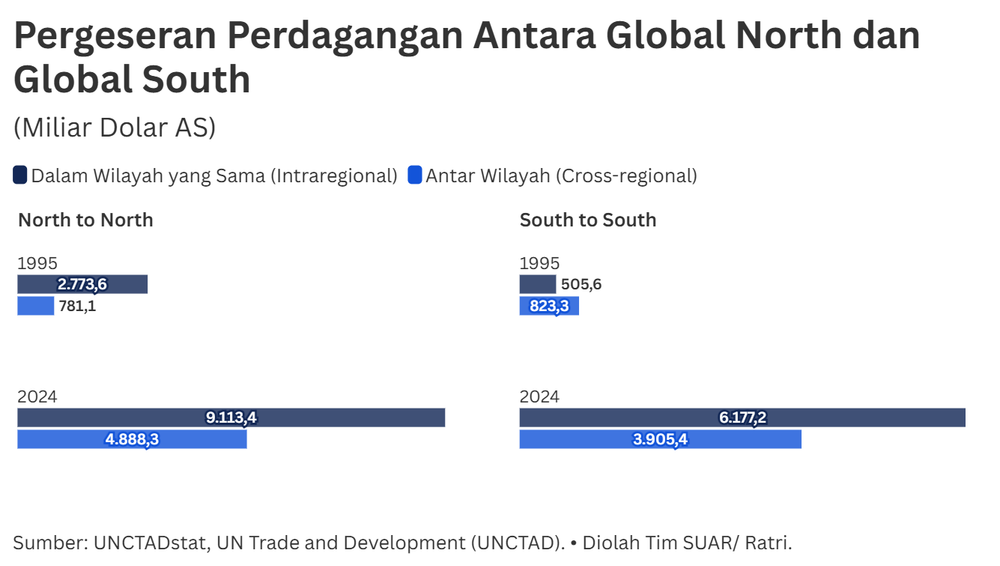 Pertumbuhan Pesat Global South Mengubah Wajah Perdagangan Dunia