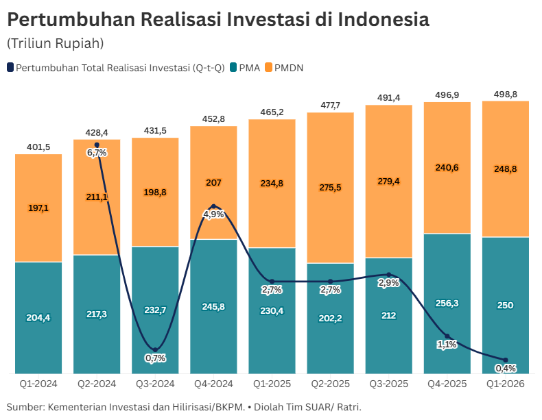 Capaian Investasi Kuartal I-2026 di Tengah Dinamika Global