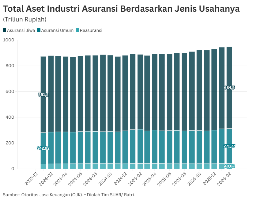 Navigasi Industri Asuransi 2026 Dalam Kelola Pertumbuhan Aset
