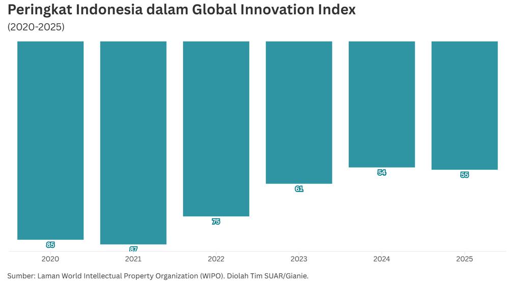 Tantangan Membangun Industri Berbasis Inovasi