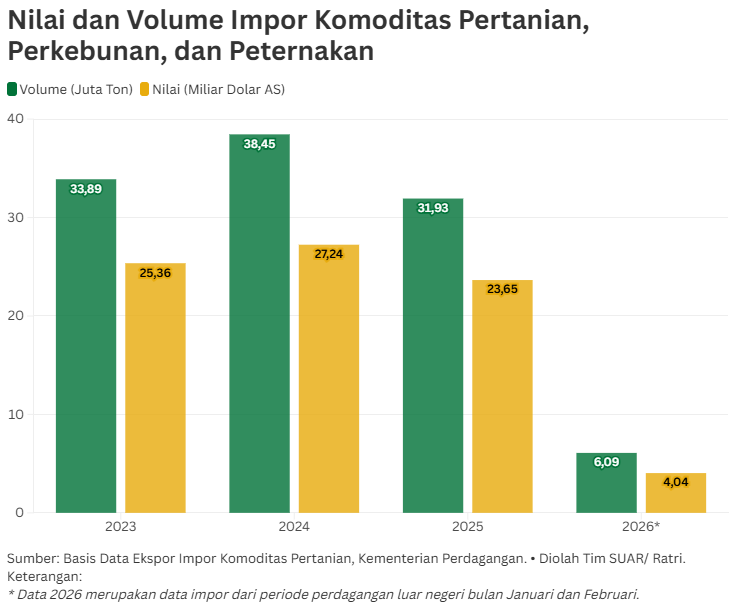 Mengetatkan Impor untuk Mendukung Swasembada Pangan