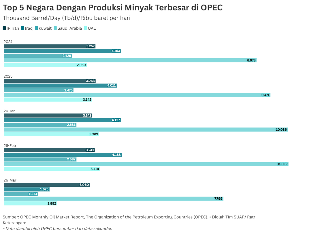 Kejar Target 5 Juta Barel, UEA Lepas dari OPEC