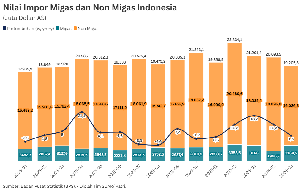Dampak Kenaikan Impor pada Surplus Neraca Perdagangan dan Ketahanan Rupiah