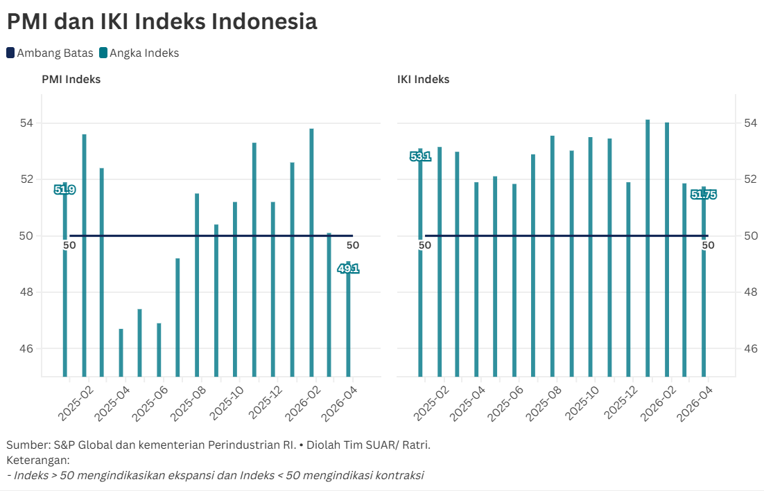 Sinyal Perlambatan Dunia Usaha dari PMI dan IKI