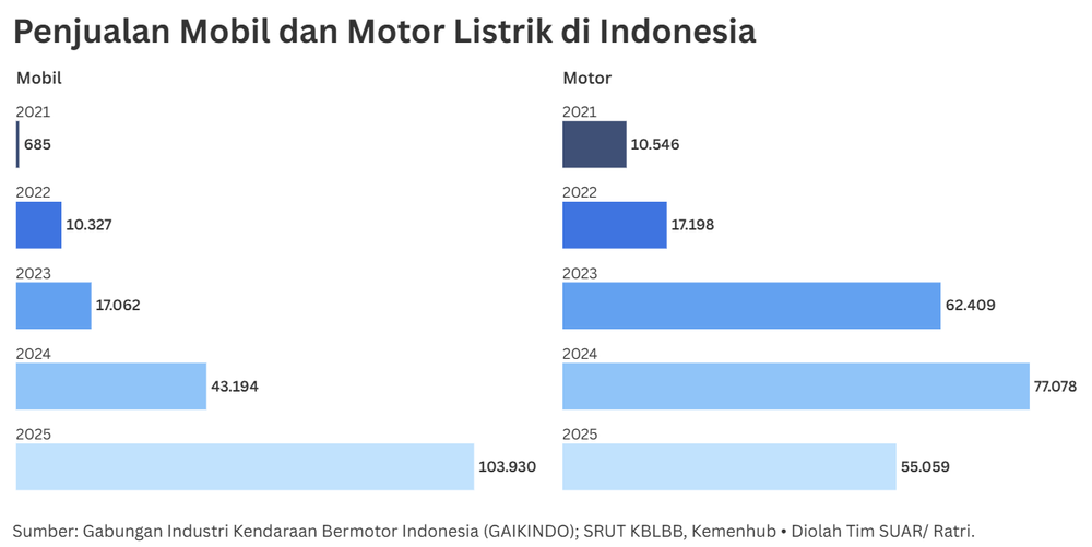Akselerasi Ekosistem Kendaraan Listrik Lewat Beragam Insentif