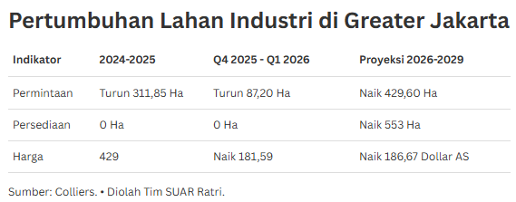 Potensi Pengembangan Lahan Industri Semakin Bergeser ke Koridor Timur