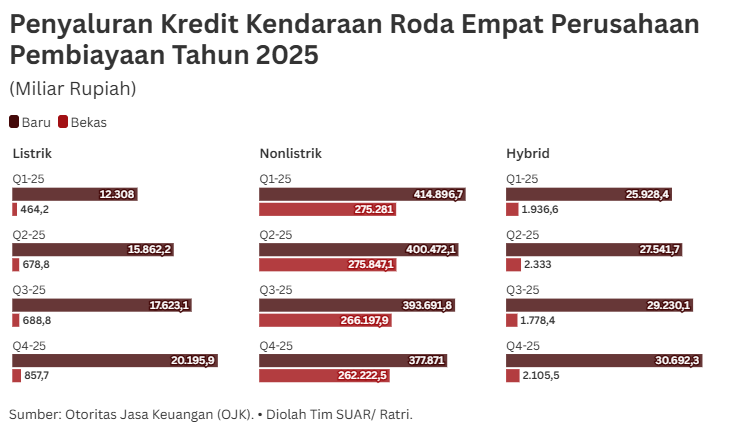Peluang Kredit Kendaraan Listrik Jadi Penyokong Industri Pembiayaan