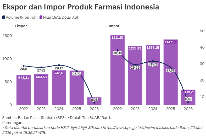 Industri Farmasi Nasional Terjepit Rantai Pasok Impor