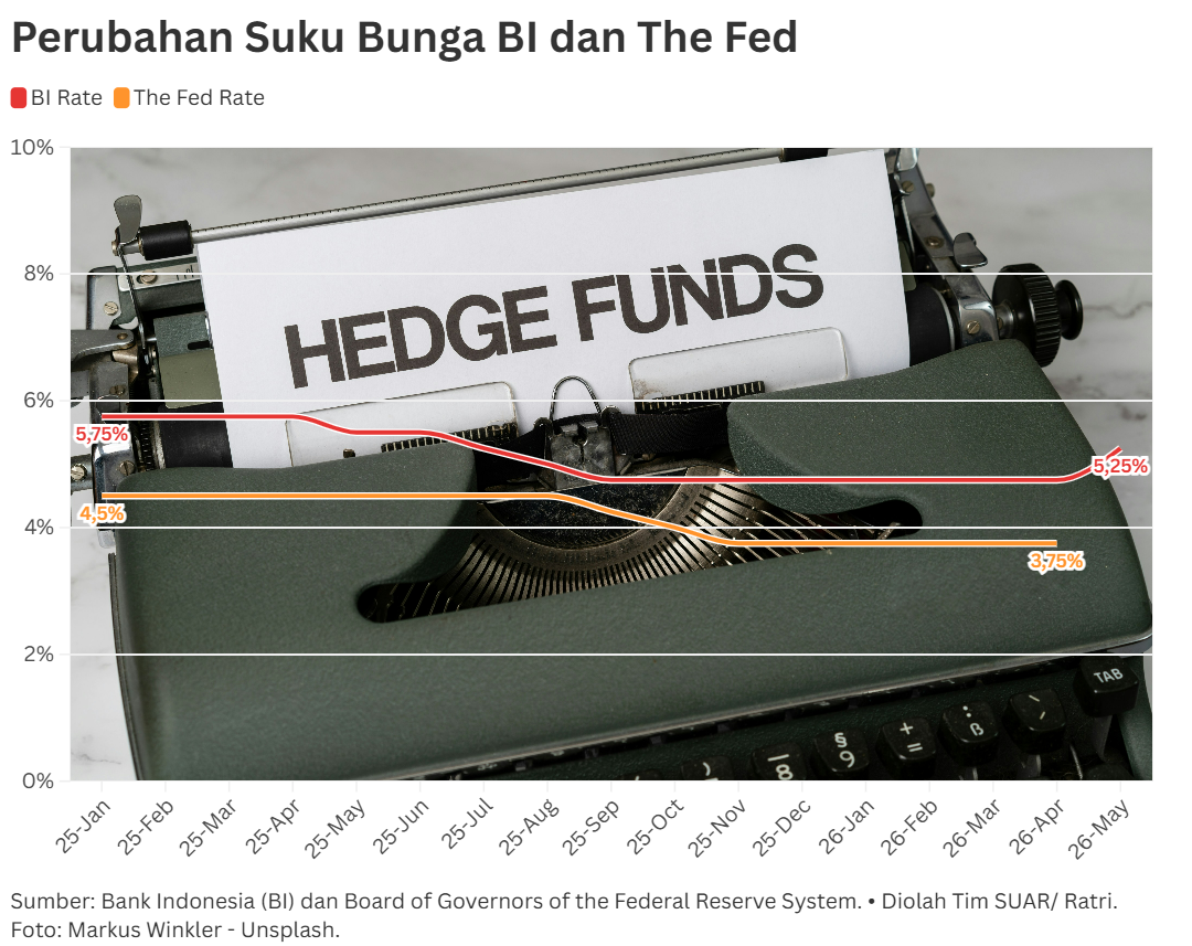 Jaga Stabilitas Rupiah, BI Lebarkan Jarak Antara BI Rate Dengan The Fed