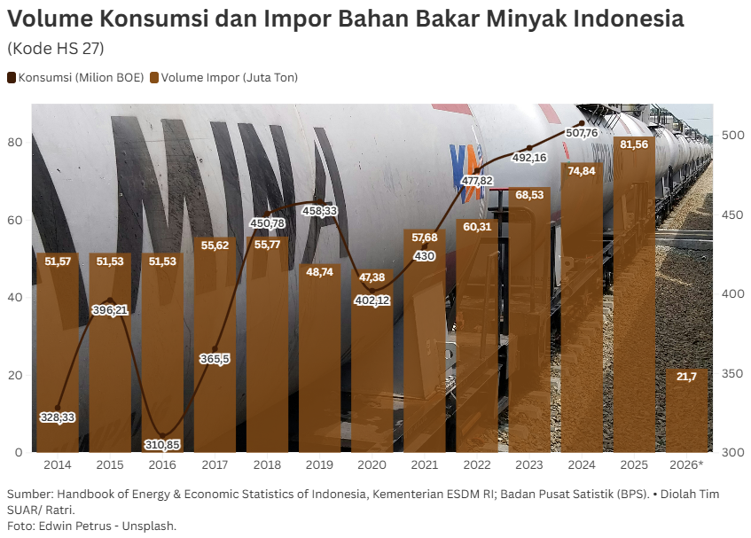 Lonjakan Impor BBM di Tengah Gangguan Rantai Pasok di Timur Tengah