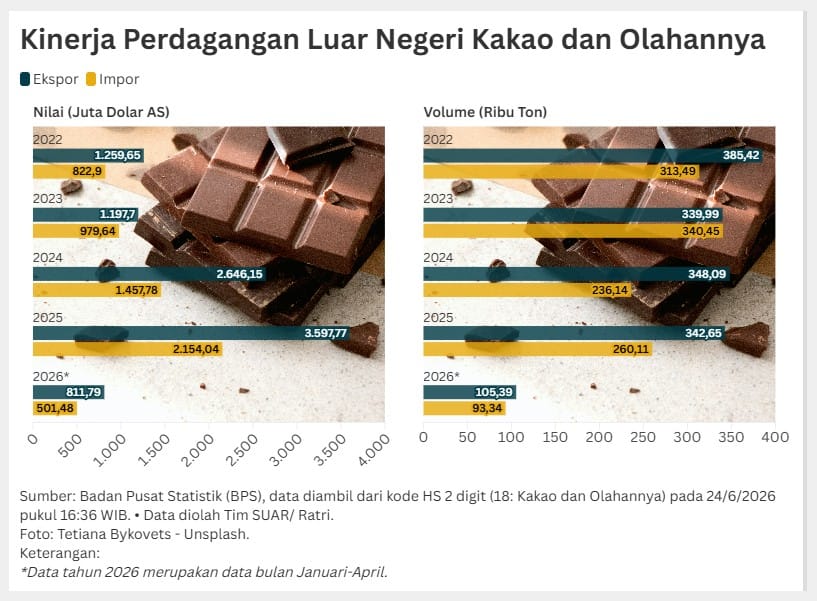 Dorong Produk Hilir Industri Cokelat Berjaya di Pasar Domestik