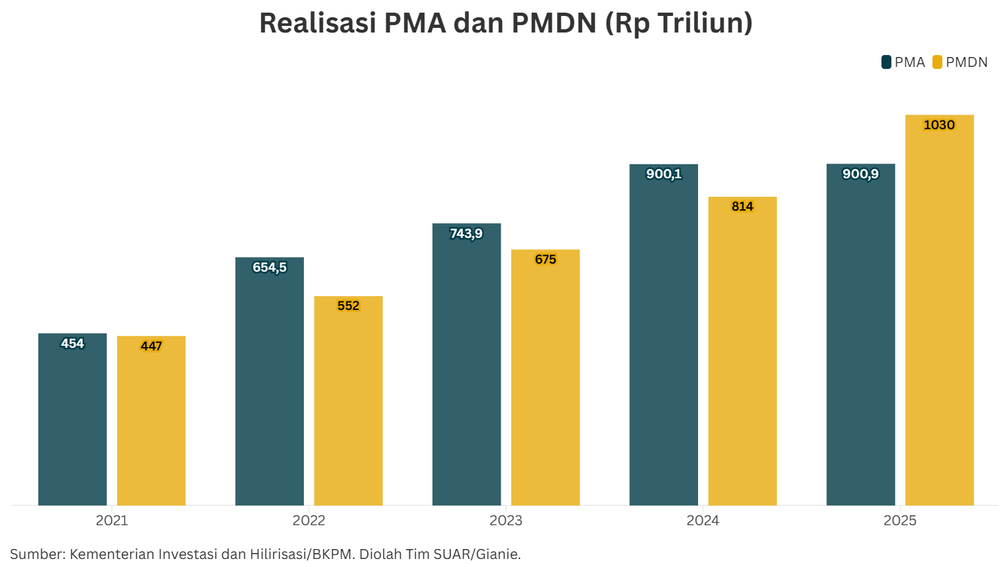 Mengejar Peningkatan Investasi Asing