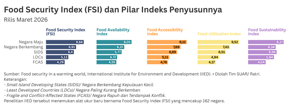 Ketahanan Pangan Indonesia yang Rapuh Berdasarkan Paradigma Baru Global