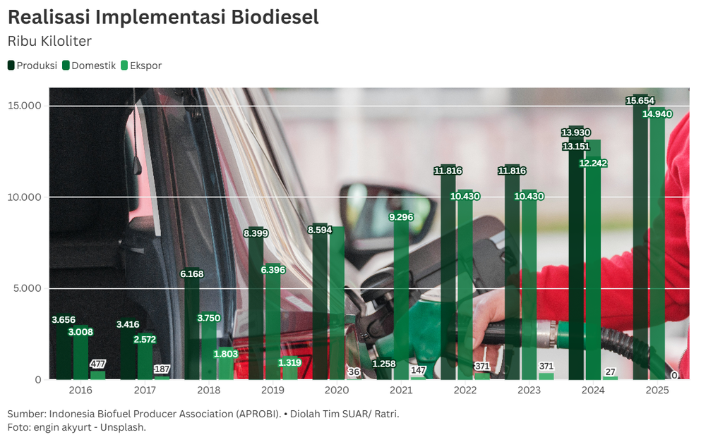 Indonesia Akselerasi Implementasi B50