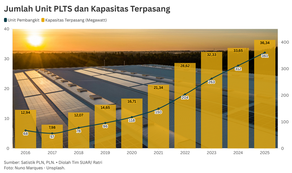 PLTS 100 GW untuk Akselerasi Bauran EBT di Pulau Jawa