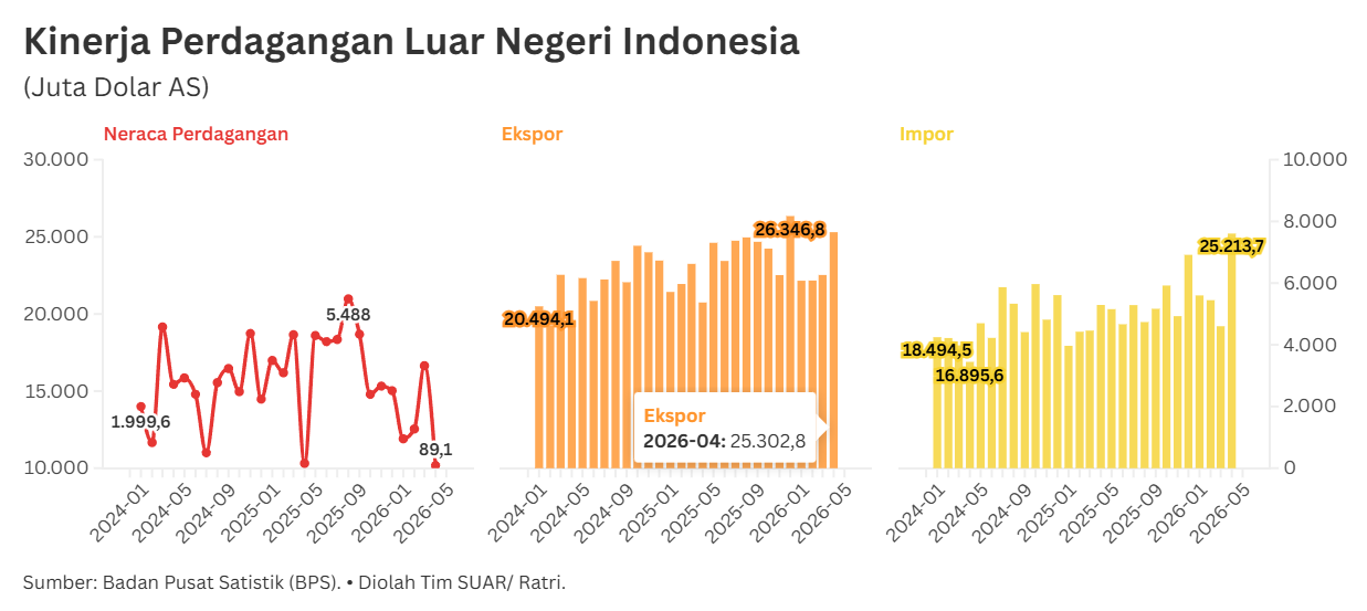 Surplus Perdagangan Masih Berlanjut Walau Menyusut