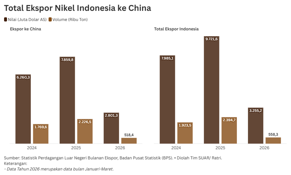 Dominasi Nikel Indonesia di Tengah Arus Diversifikasi Investasi China