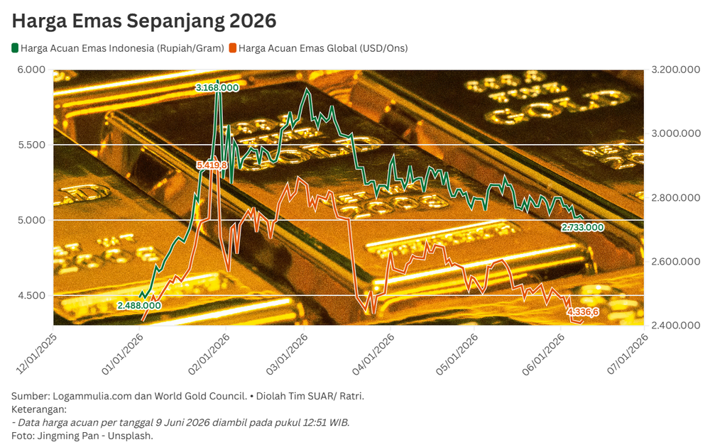 Kilau Emas Meredup di Pertengahan Tahun 2026