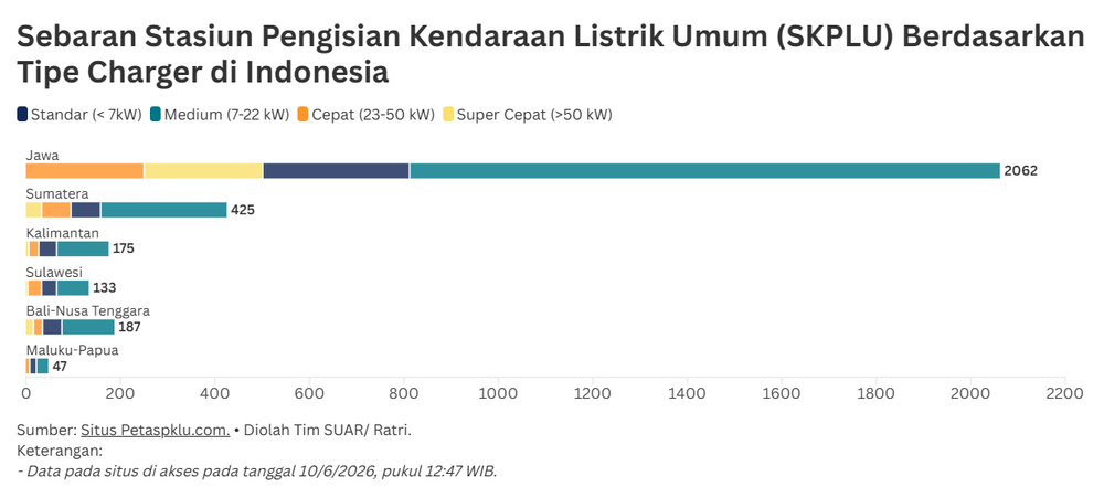 Memperbaiki Rasio dan Teknologi SPKLU Untuk Masa Depan Ekosistem EV Indonesia