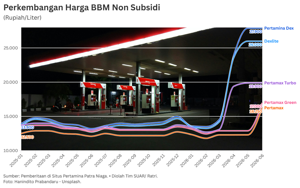 Was-Was Efek Domino Lonjakan BBM Non Subsidi