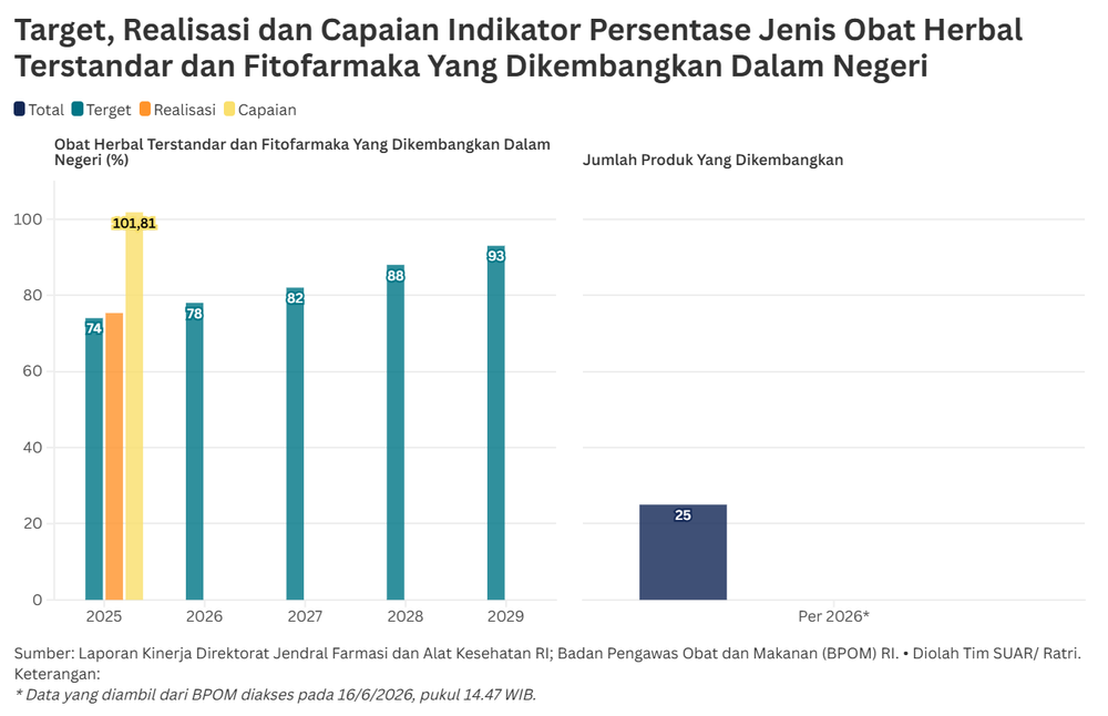 Urai Ketergantungan Impor Lewat Pengembangan Fitofarmaka