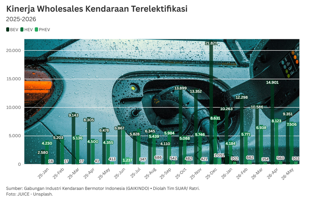 Dinamika Pasar Kendaraan Terelektrifikasi 2026: Fluktuasi Penjualan Top Brand