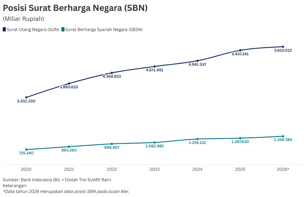 Momentum Instrumen SBN di Tengah Era Suku Bunga Tinggi