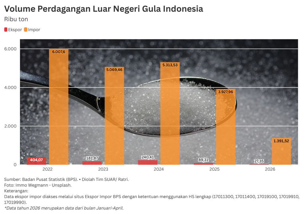 Pekerjaan Rumah Mengurangi Ketergantungan Impor Komoditas Gula