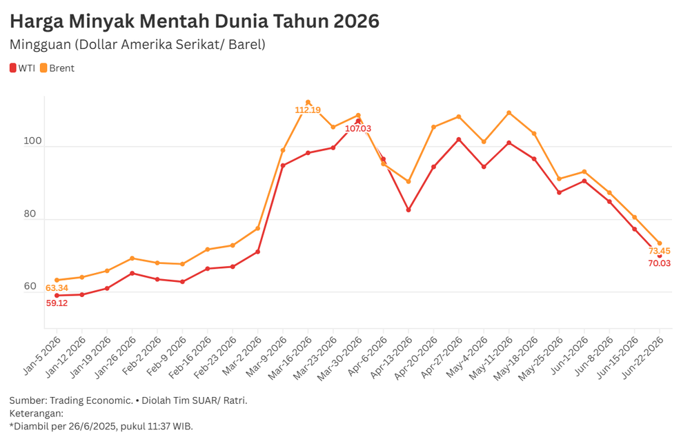 Harga Minyak Dunia Menuju Keseimbangan Normal