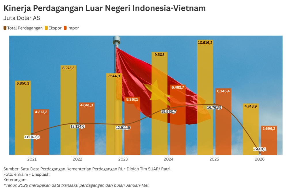 Akselerasi Kinerja Perdagangan Bilateral Indonesia-Vietnam