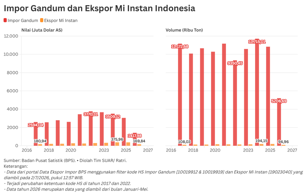 Gandum Masih Impor, Tapi  Produk Mi Instan Berjaya di Pasar Global