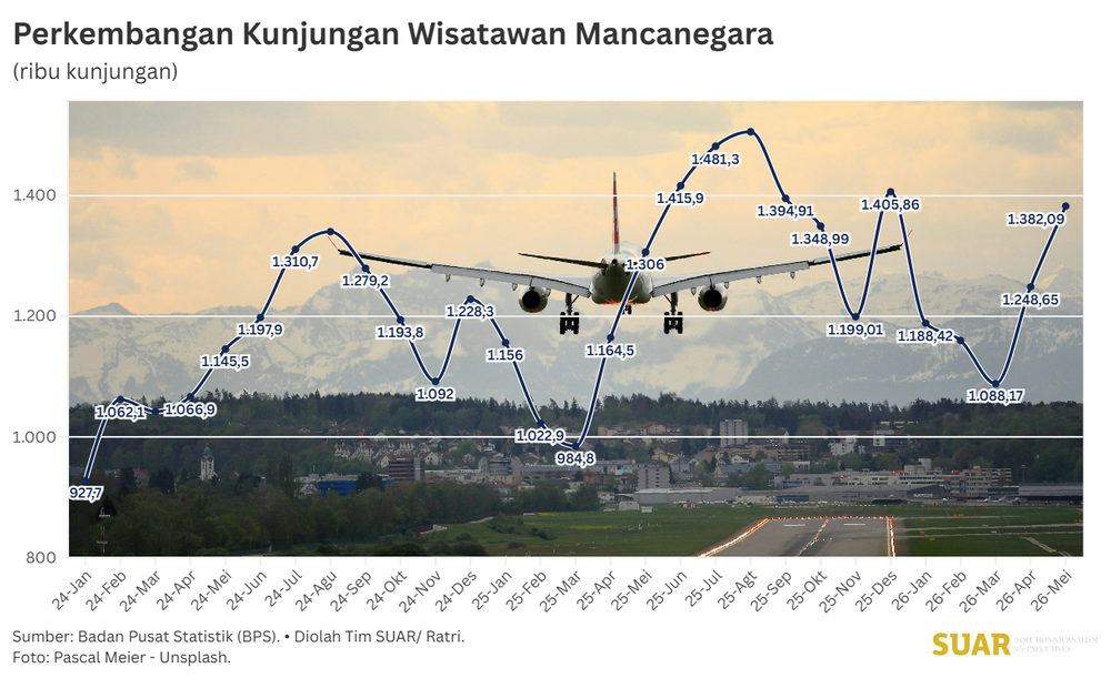 Menggenjot Kunjungan Wisatawan Mancanegara untuk Tingkatkan Devisa Pariwisata