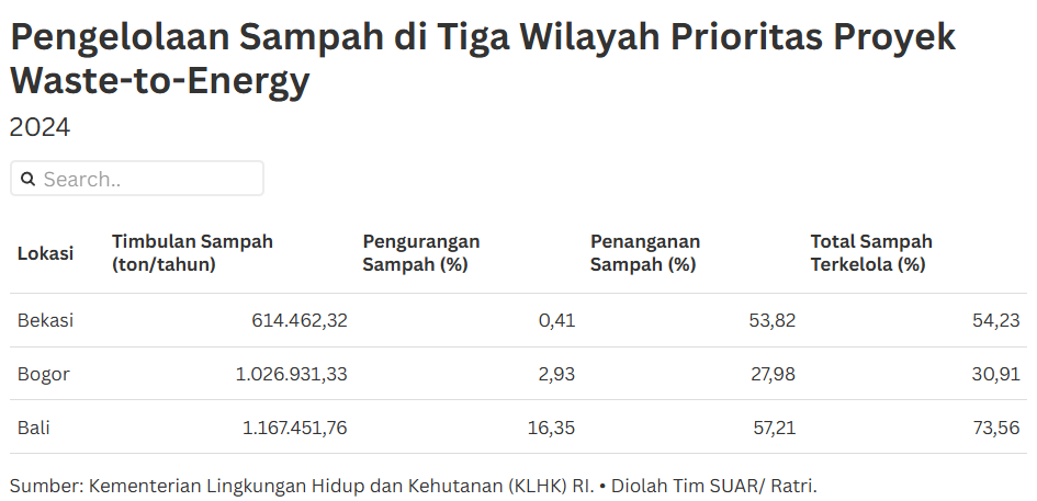 Proyek Pengolahan Sampah Menjadi Energi Listrik (PSEL) di Tiga Wilayah Prioritas