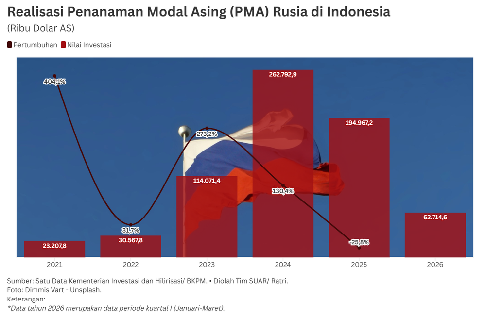 Peluang Meningkatkan Investasi Rusia di Indonesia