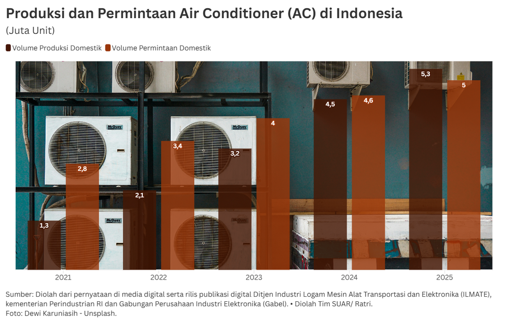 Industri AC Nasional di Tengah Siklus Musim Kemarau yang Kian Memanas