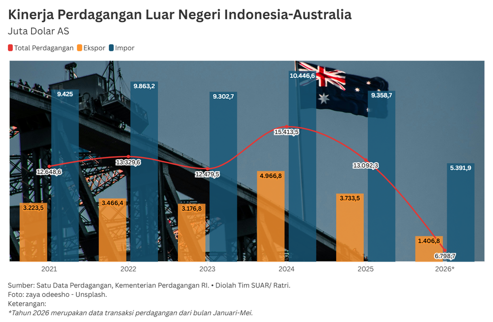 Perkuat Kemitraan Ekonomi Indonesia-Australia Melalui Katalis 2.0