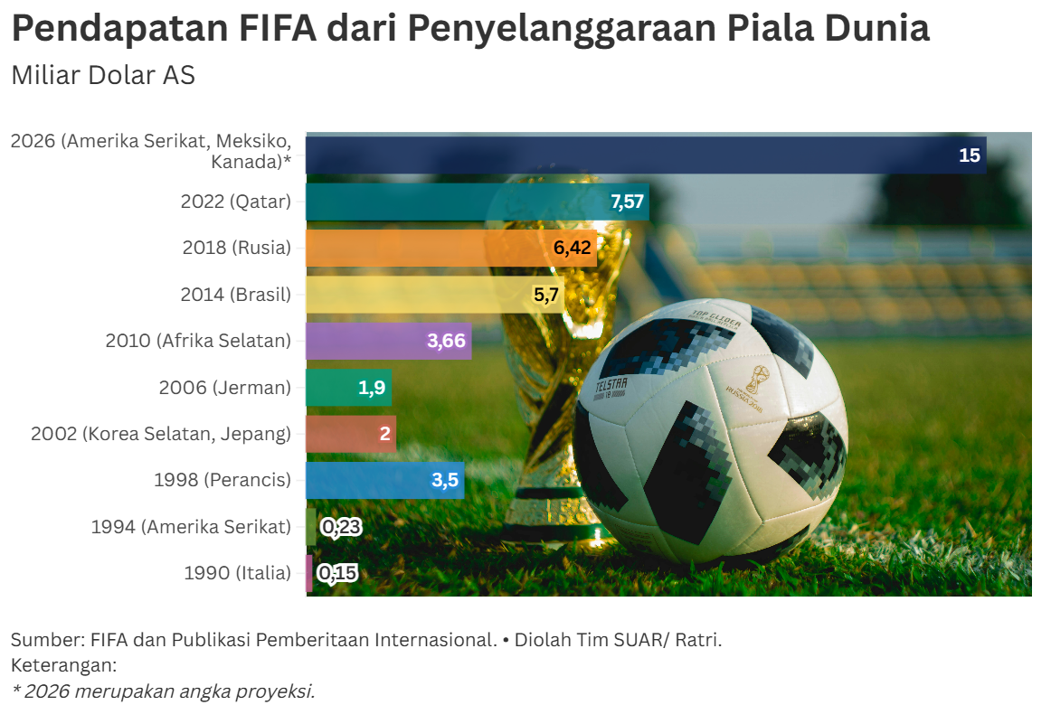Dari Piala Dunia 2026, FIFA Meraih Pendapatan Fantastis