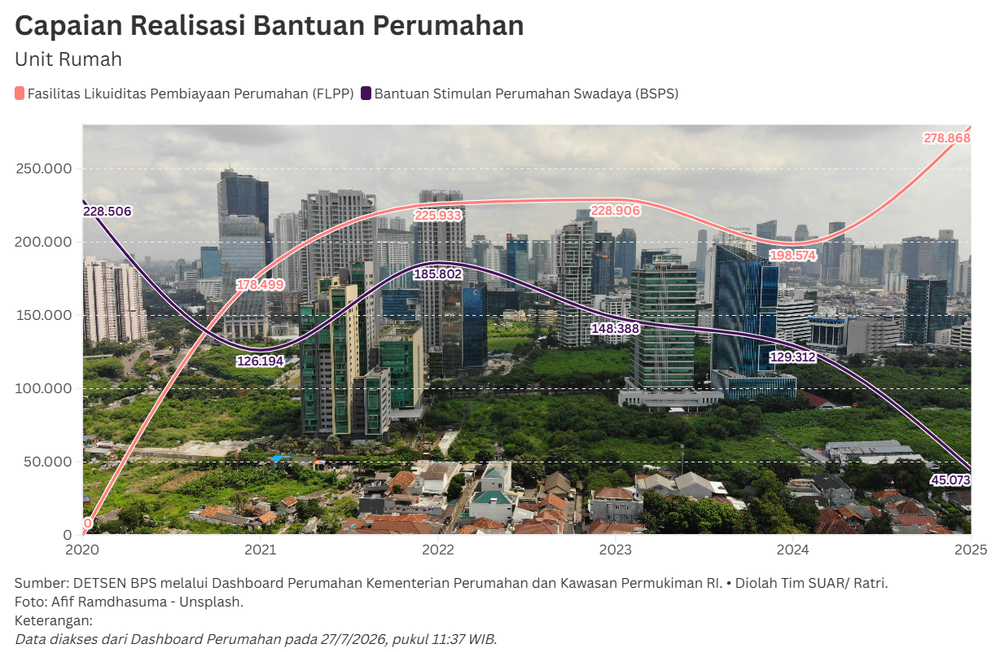 Langkah Pemerintah Menekan Angka Backlog Perumahan di Indonesia