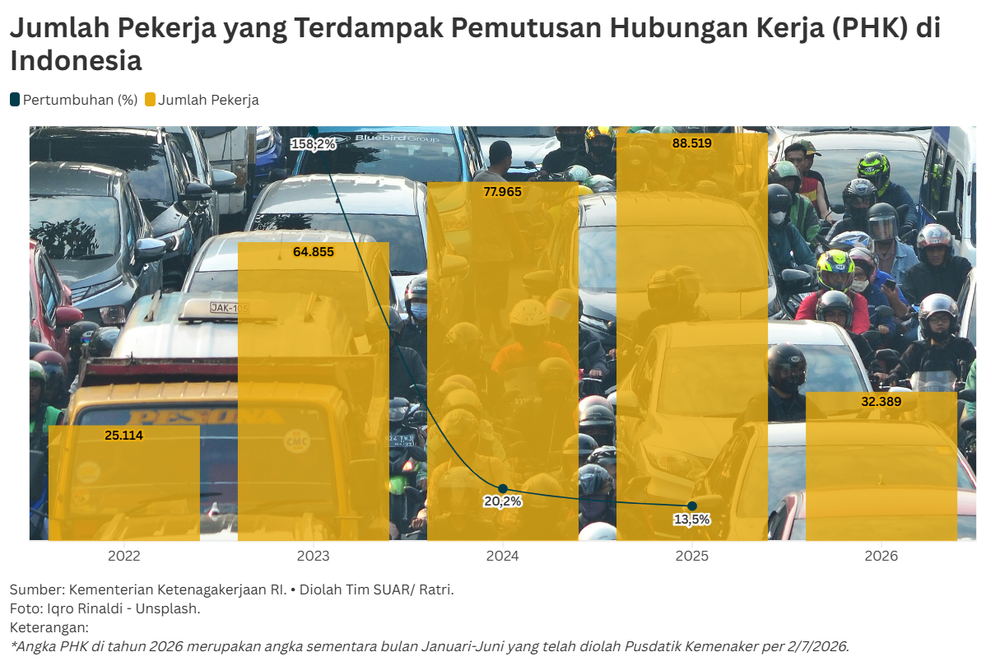 Desakan Deregulasi untuk Meredam Badai PHK