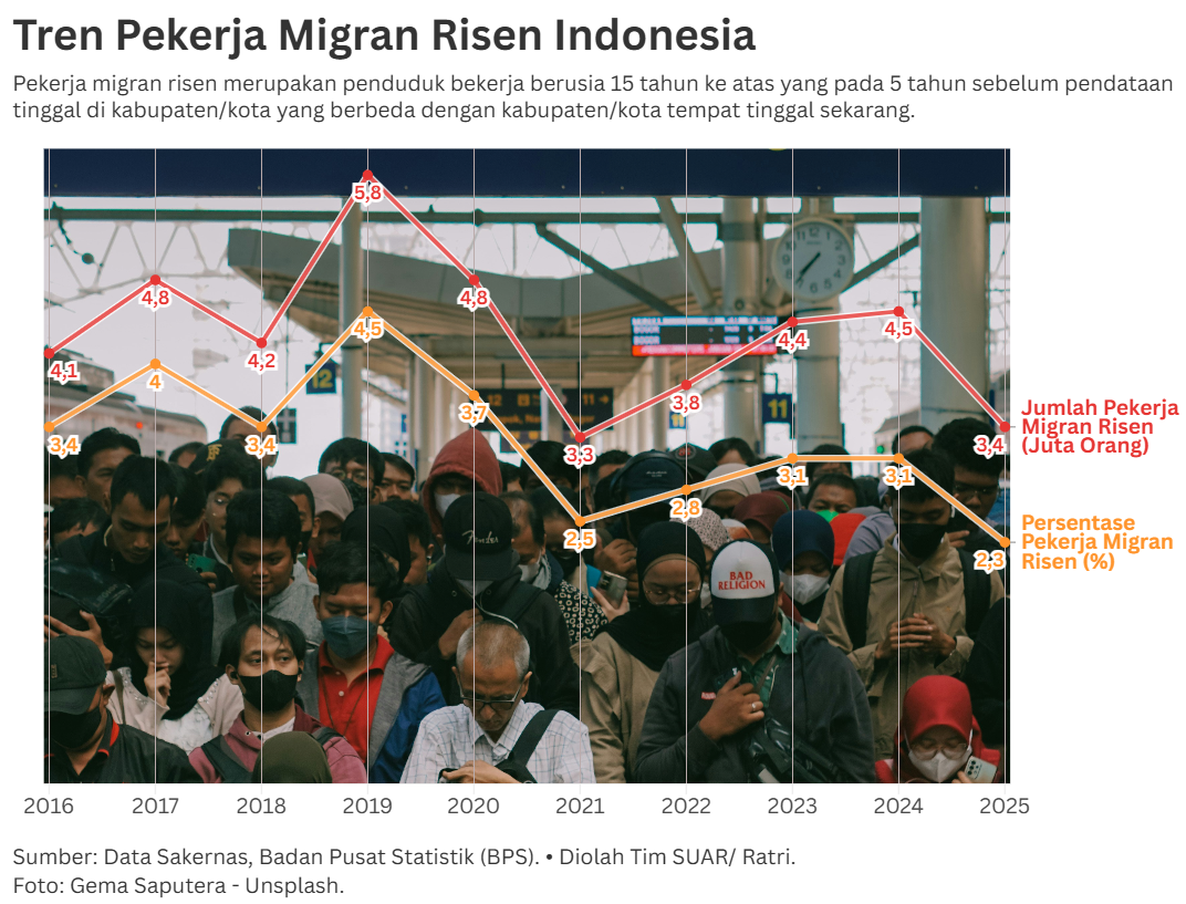 Arah Mobilitas Pekerja Migran Risen Indonesia