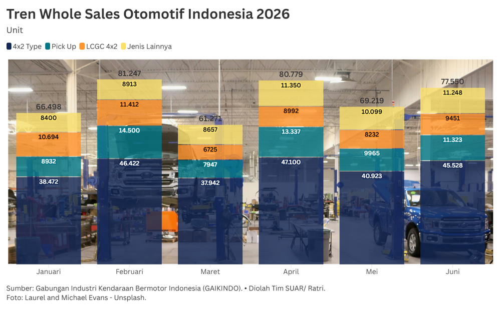 Melesatnya Penjualan dan Pembiayaan Mobil di Semester I-2026